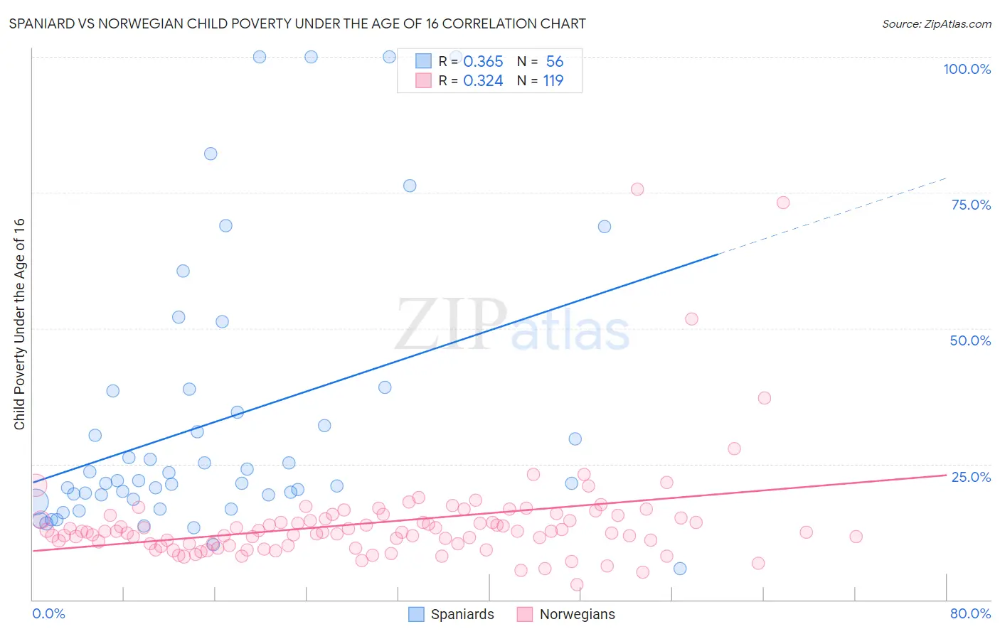 Spaniard vs Norwegian Child Poverty Under the Age of 16