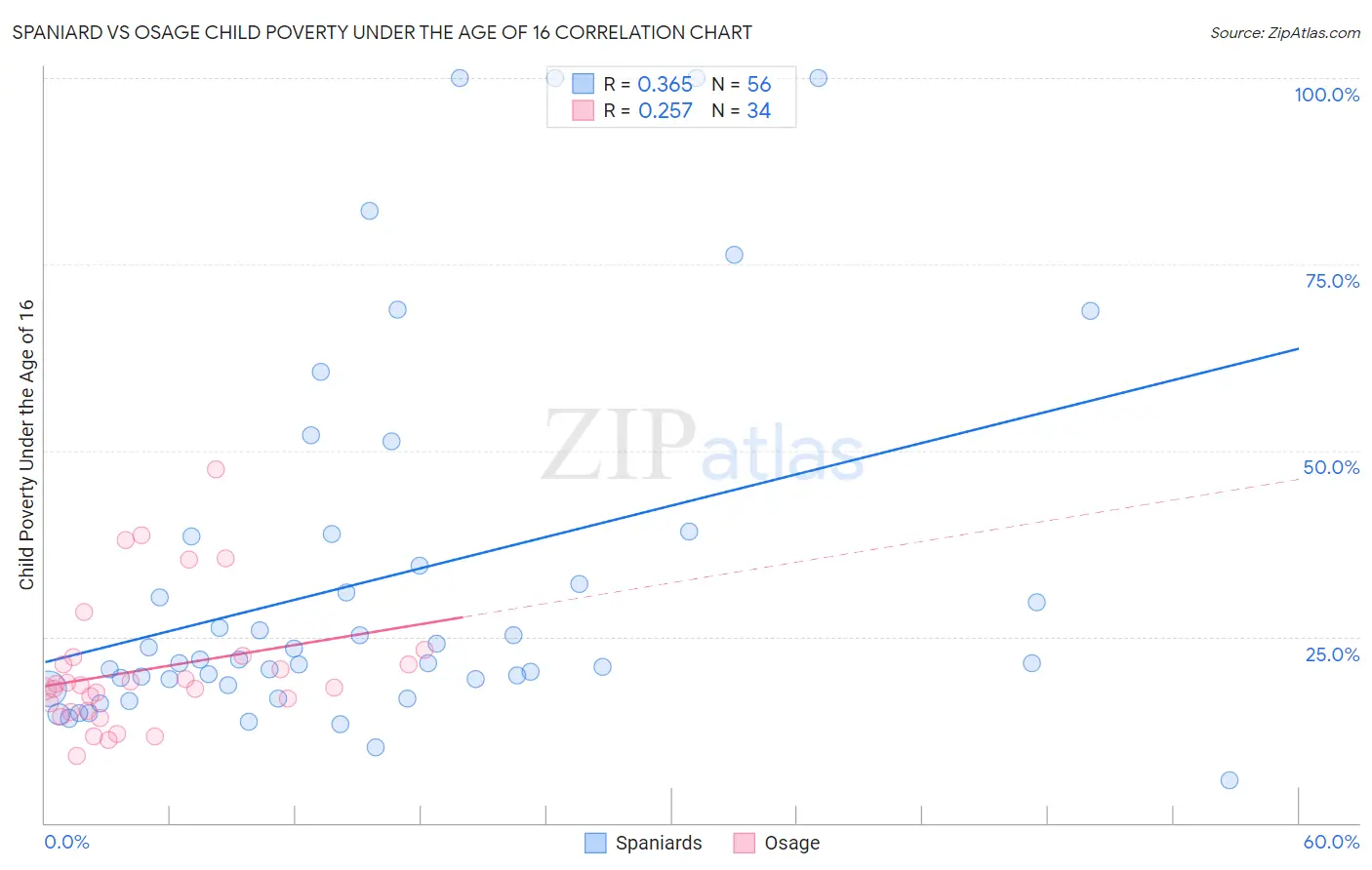 Spaniard vs Osage Child Poverty Under the Age of 16