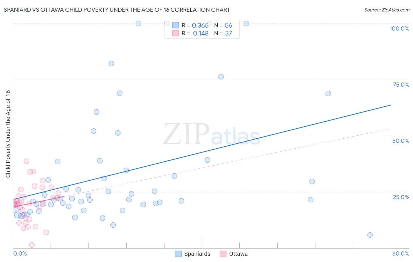 Spaniard vs Ottawa Child Poverty Under the Age of 16