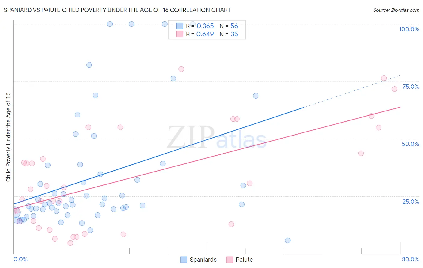 Spaniard vs Paiute Child Poverty Under the Age of 16