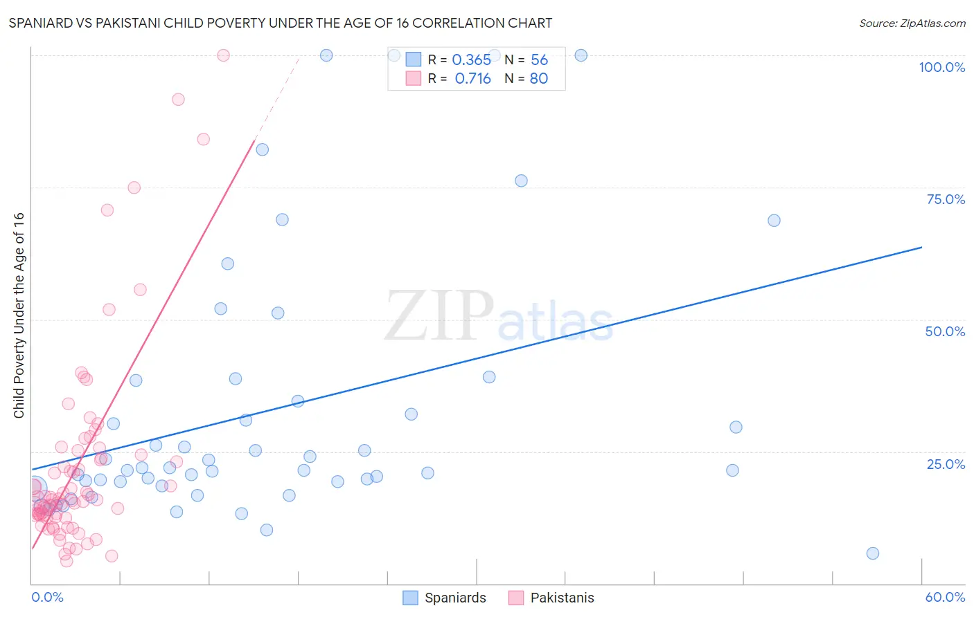 Spaniard vs Pakistani Child Poverty Under the Age of 16