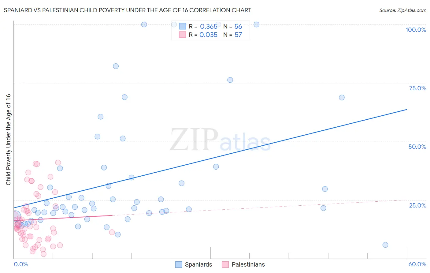 Spaniard vs Palestinian Child Poverty Under the Age of 16
