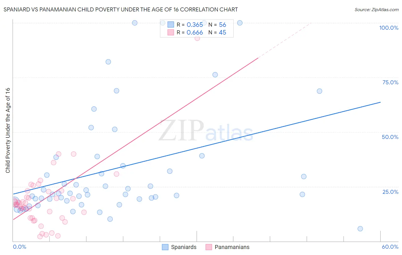 Spaniard vs Panamanian Child Poverty Under the Age of 16