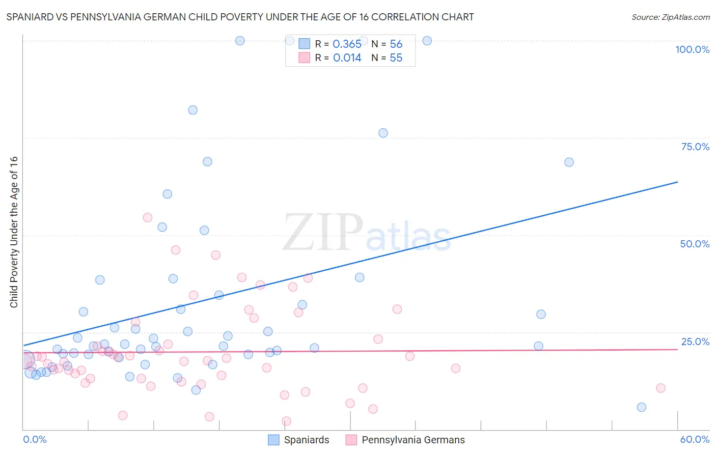 Spaniard vs Pennsylvania German Child Poverty Under the Age of 16