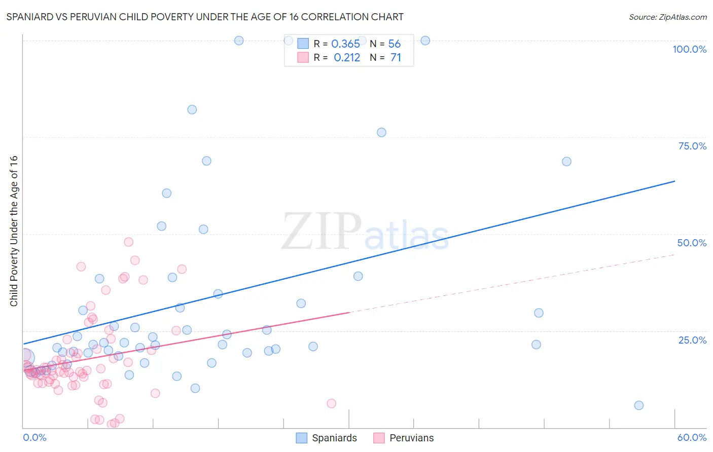 Spaniard vs Peruvian Child Poverty Under the Age of 16