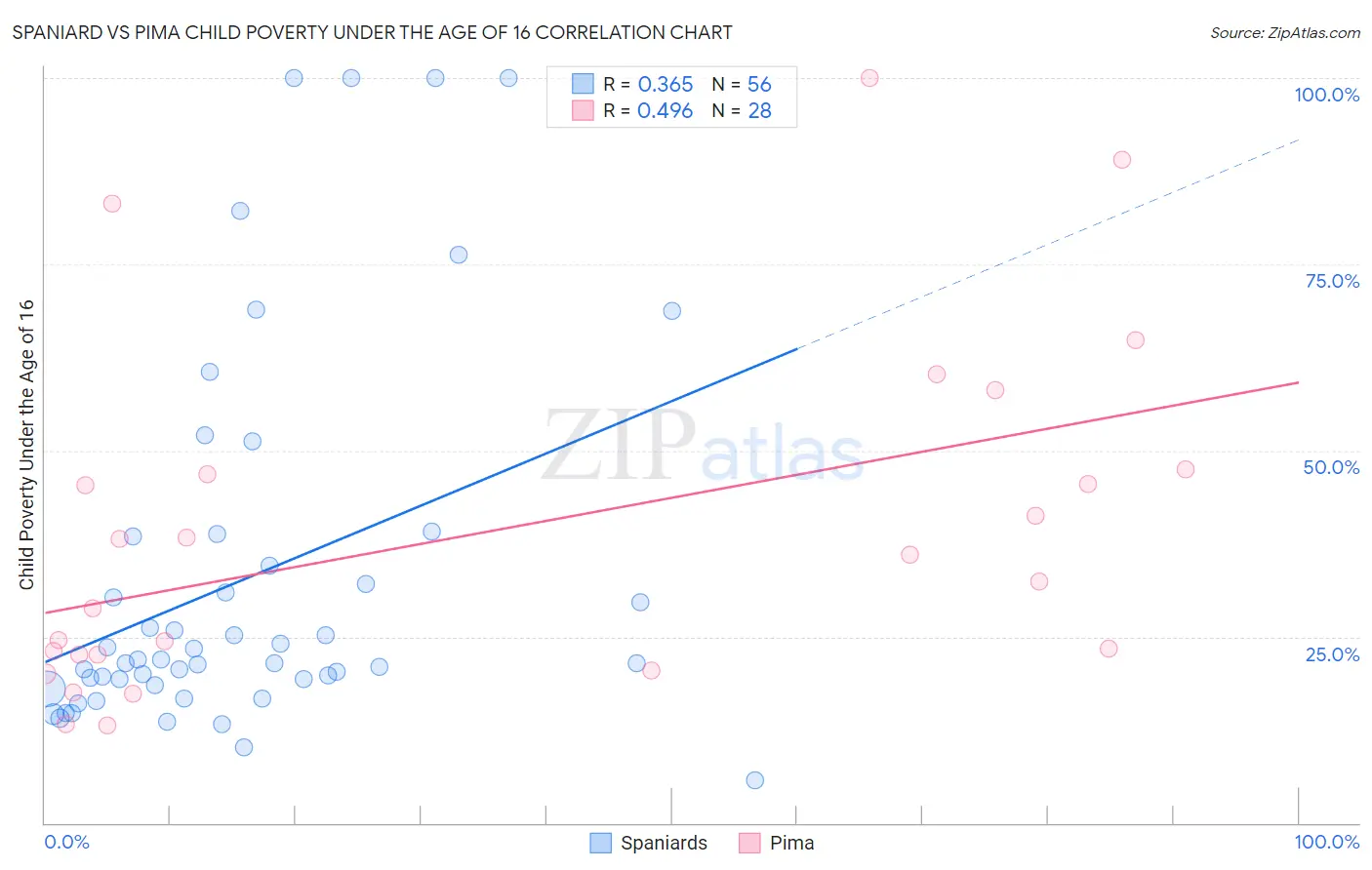 Spaniard vs Pima Child Poverty Under the Age of 16