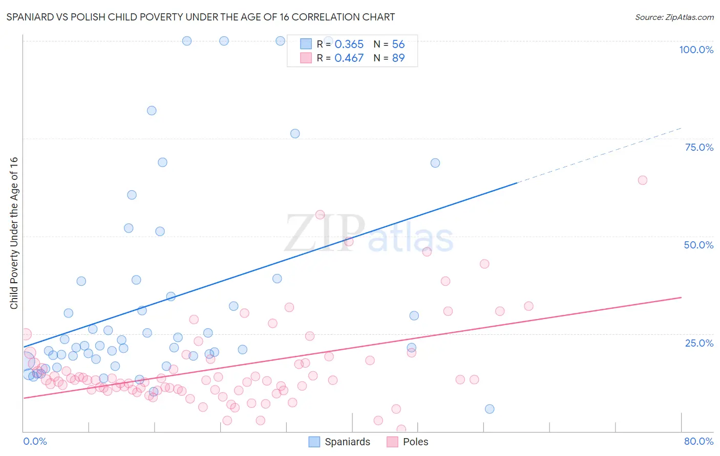 Spaniard vs Polish Child Poverty Under the Age of 16