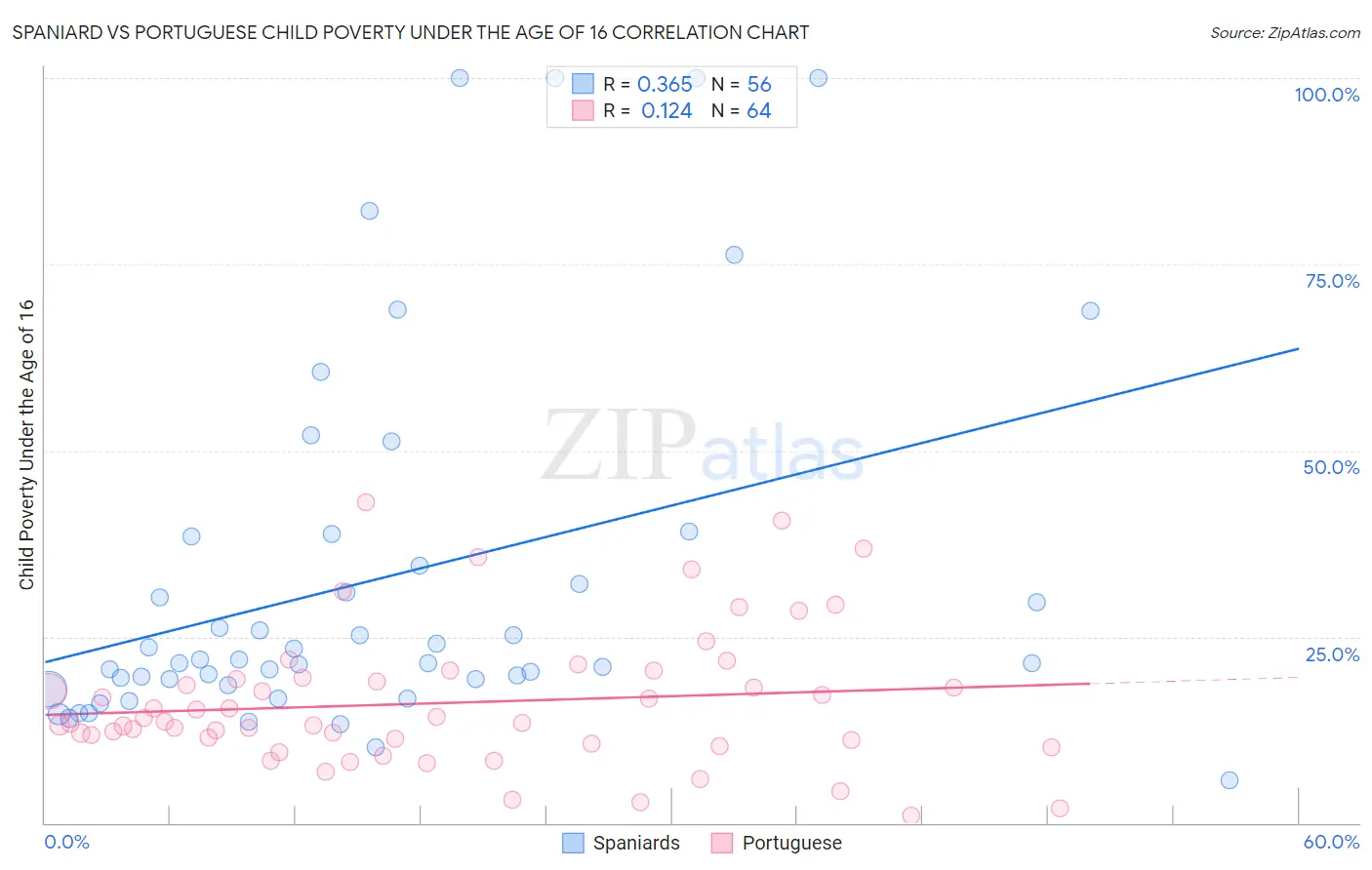 Spaniard vs Portuguese Child Poverty Under the Age of 16