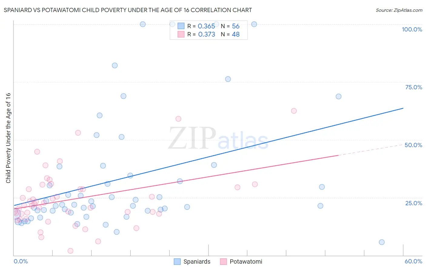 Spaniard vs Potawatomi Child Poverty Under the Age of 16