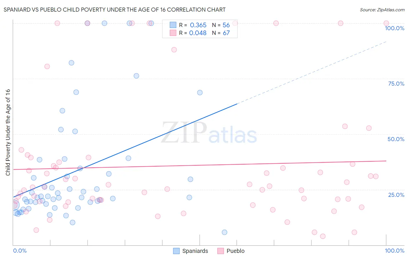 Spaniard vs Pueblo Child Poverty Under the Age of 16