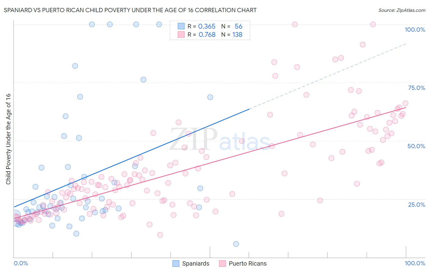 Spaniard vs Puerto Rican Child Poverty Under the Age of 16