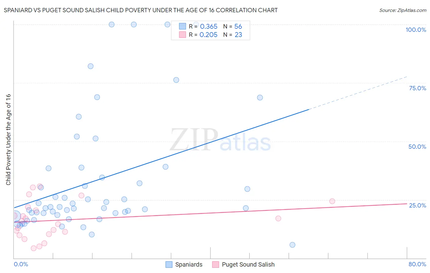 Spaniard vs Puget Sound Salish Child Poverty Under the Age of 16