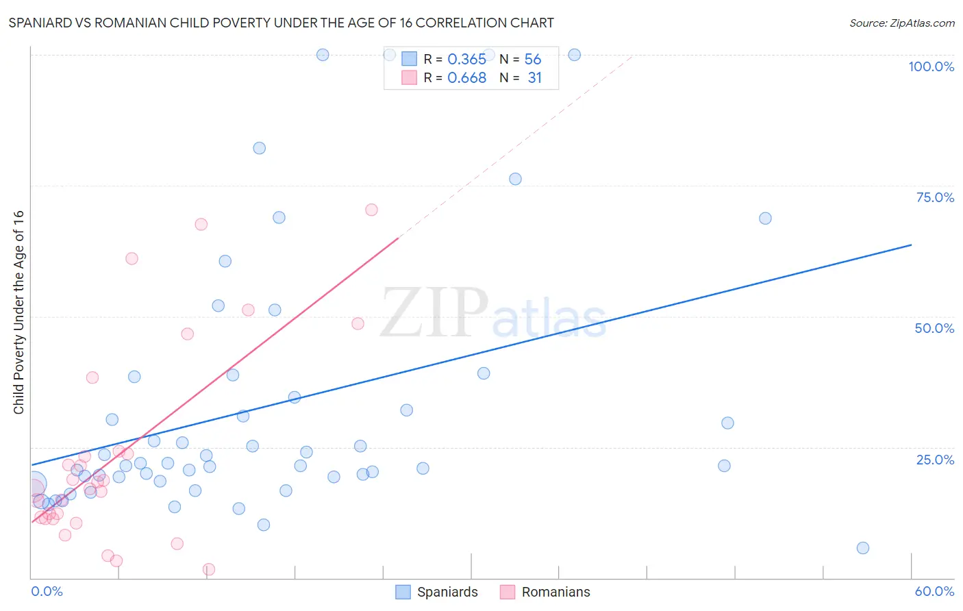 Spaniard vs Romanian Child Poverty Under the Age of 16