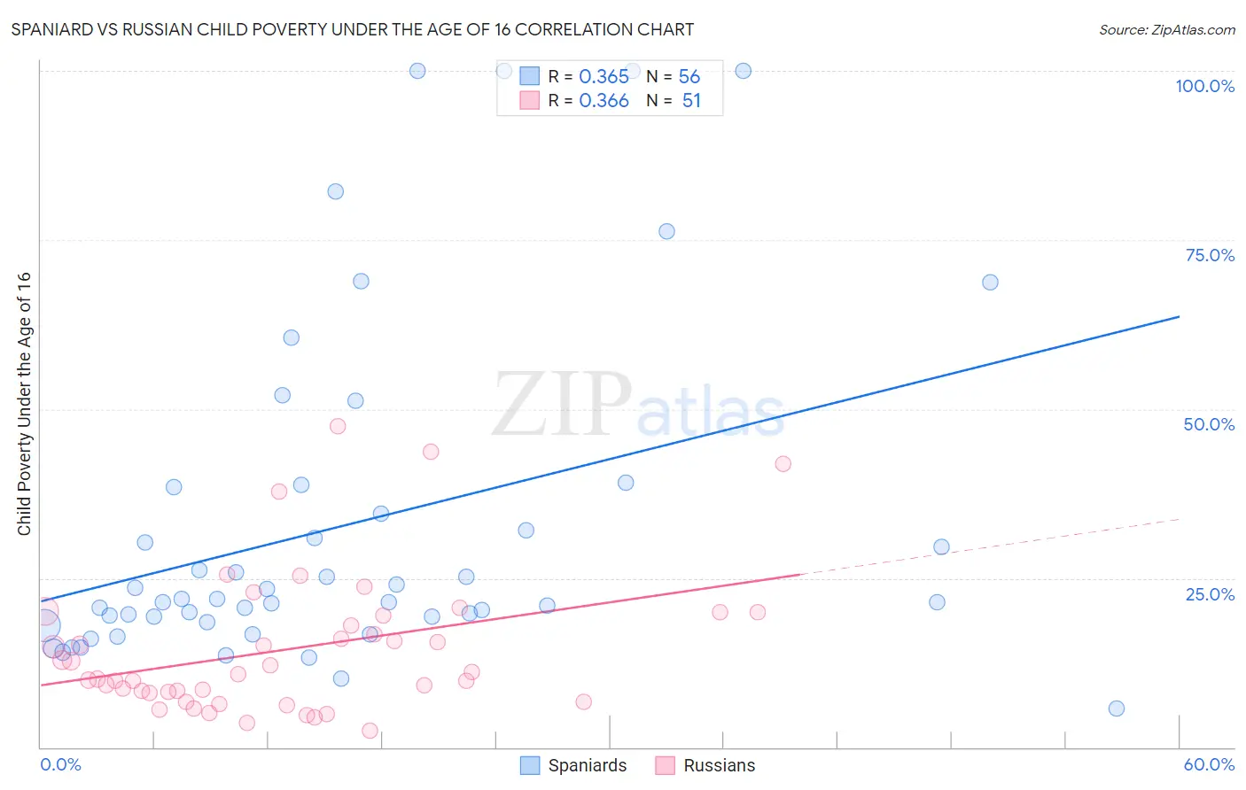 Spaniard vs Russian Child Poverty Under the Age of 16