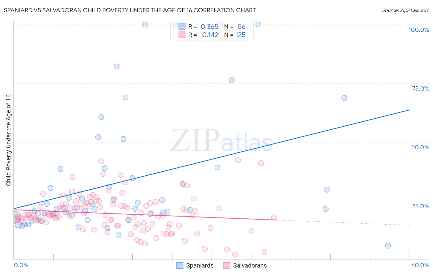 Spaniard vs Salvadoran Child Poverty Under the Age of 16