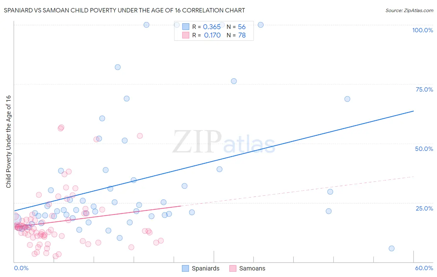 Spaniard vs Samoan Child Poverty Under the Age of 16