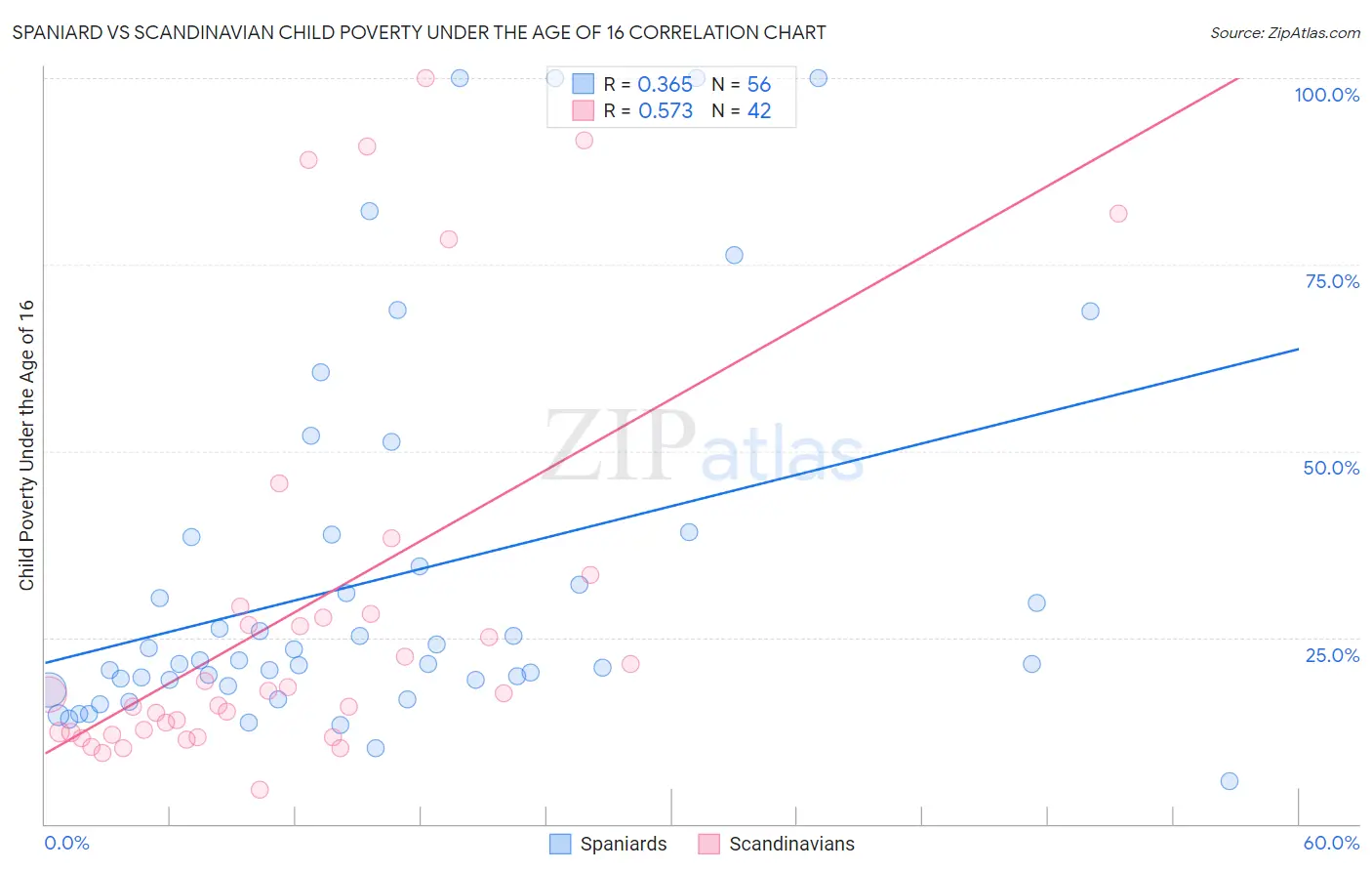Spaniard vs Scandinavian Child Poverty Under the Age of 16