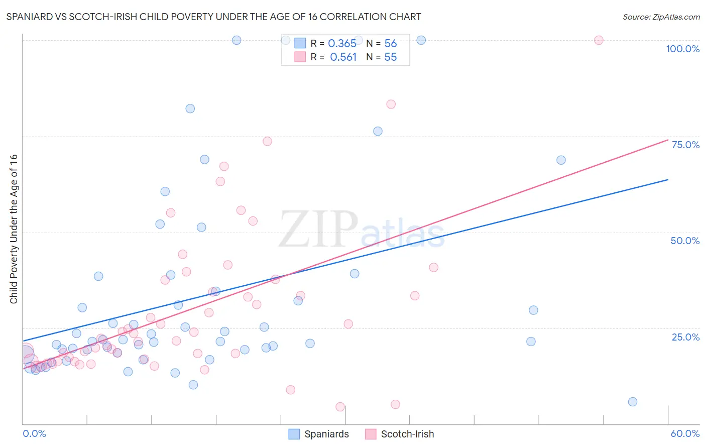 Spaniard vs Scotch-Irish Child Poverty Under the Age of 16