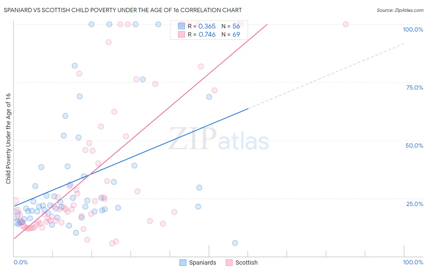 Spaniard vs Scottish Child Poverty Under the Age of 16