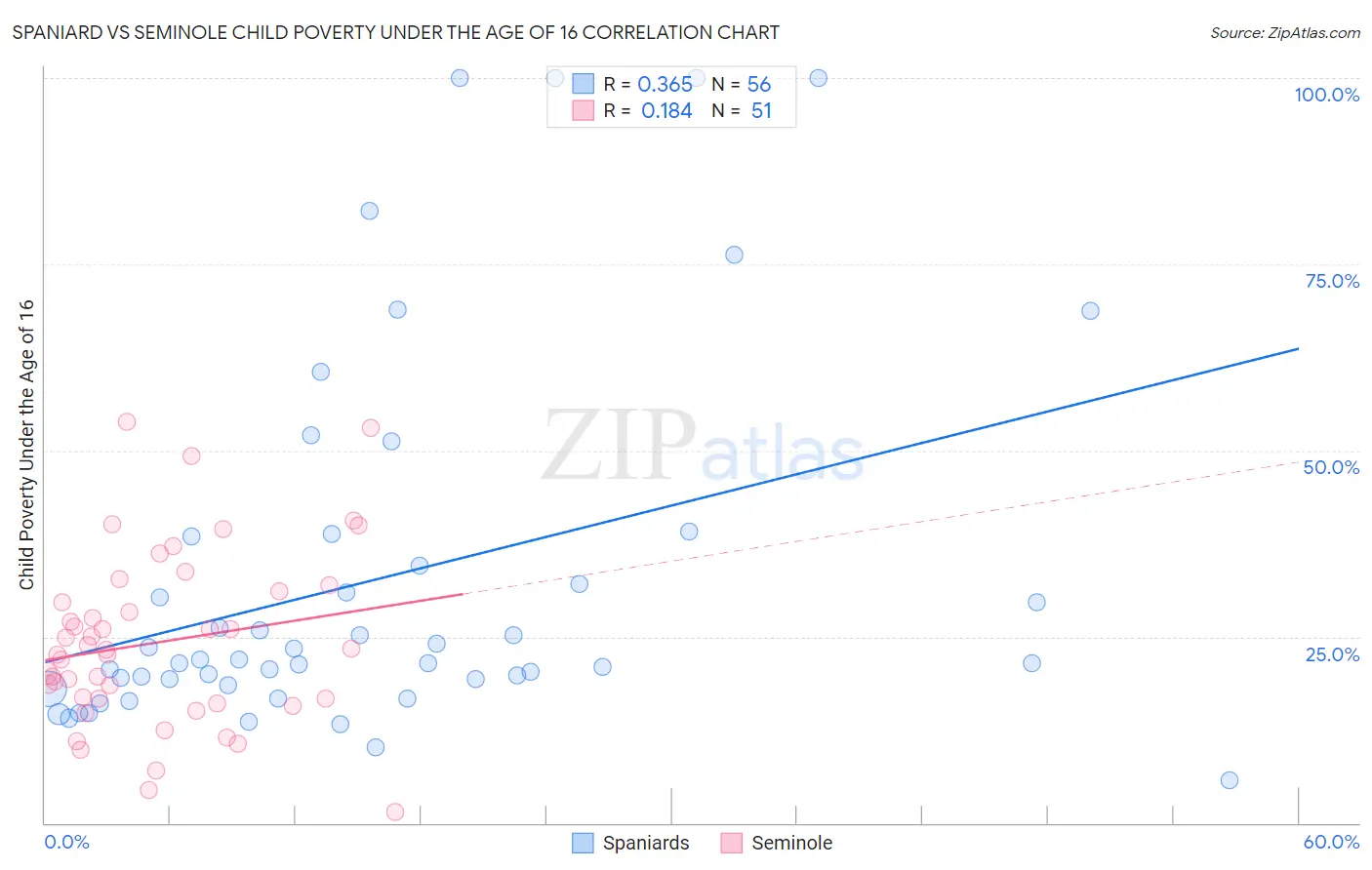 Spaniard vs Seminole Child Poverty Under the Age of 16