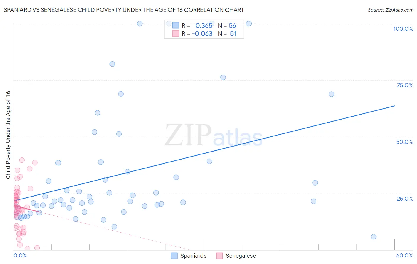 Spaniard vs Senegalese Child Poverty Under the Age of 16