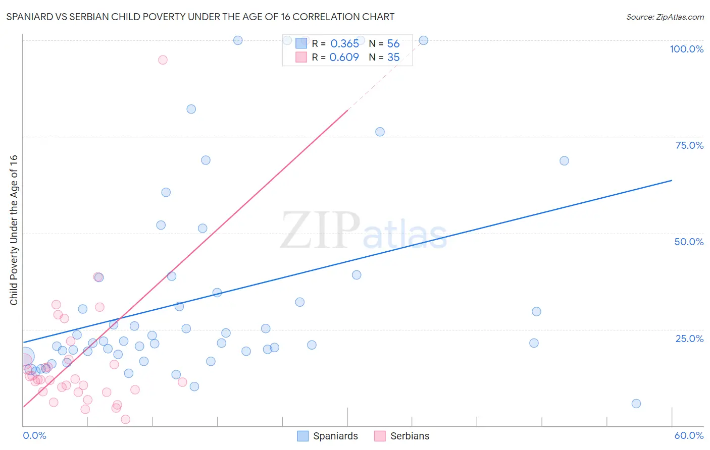 Spaniard vs Serbian Child Poverty Under the Age of 16