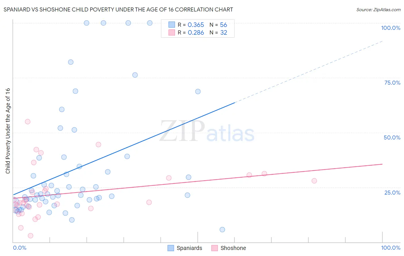 Spaniard vs Shoshone Child Poverty Under the Age of 16