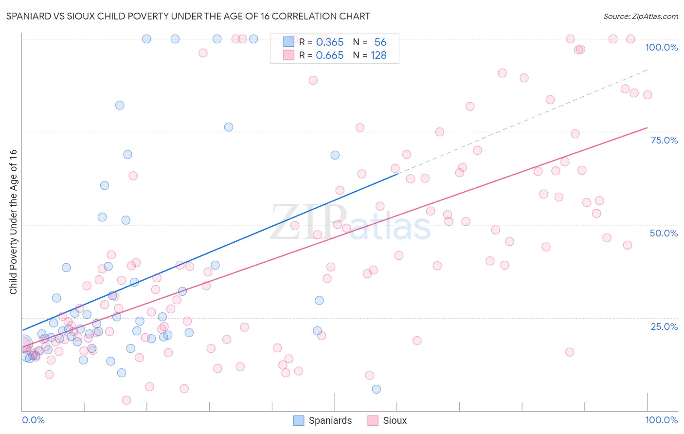 Spaniard vs Sioux Child Poverty Under the Age of 16