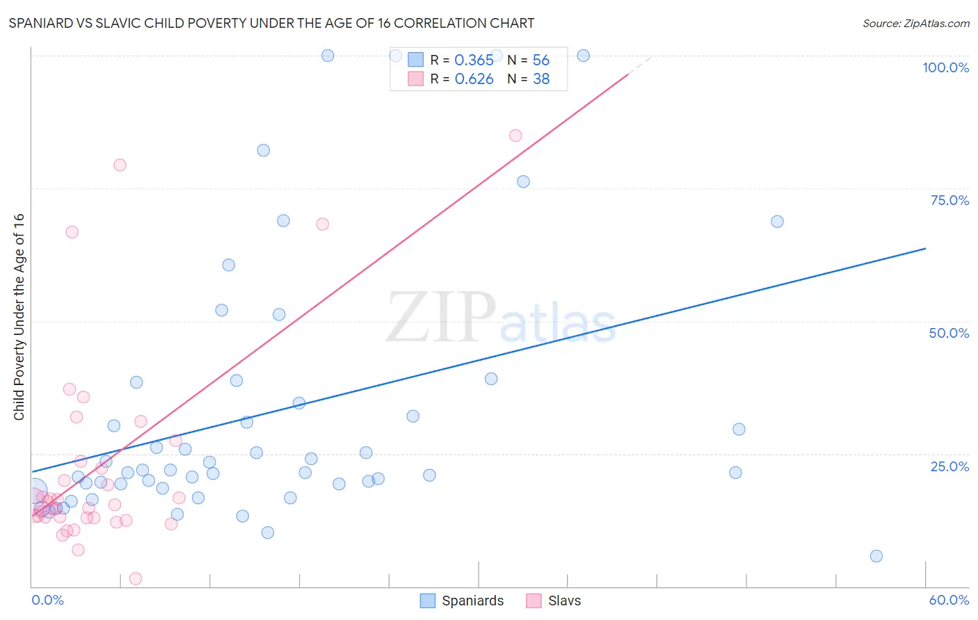 Spaniard vs Slavic Child Poverty Under the Age of 16