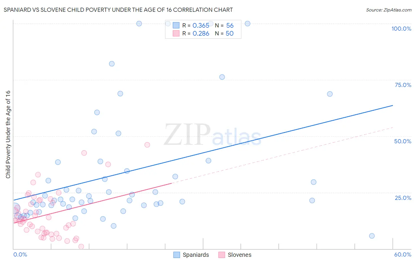 Spaniard vs Slovene Child Poverty Under the Age of 16