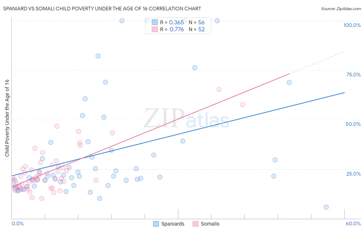 Spaniard vs Somali Child Poverty Under the Age of 16