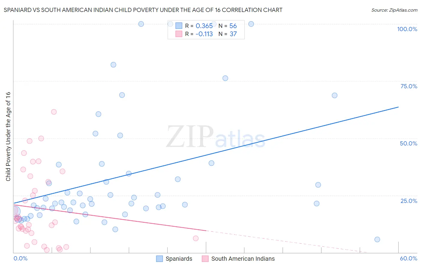 Spaniard vs South American Indian Child Poverty Under the Age of 16