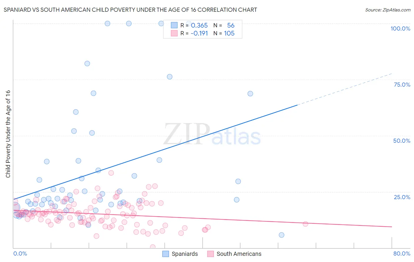 Spaniard vs South American Child Poverty Under the Age of 16