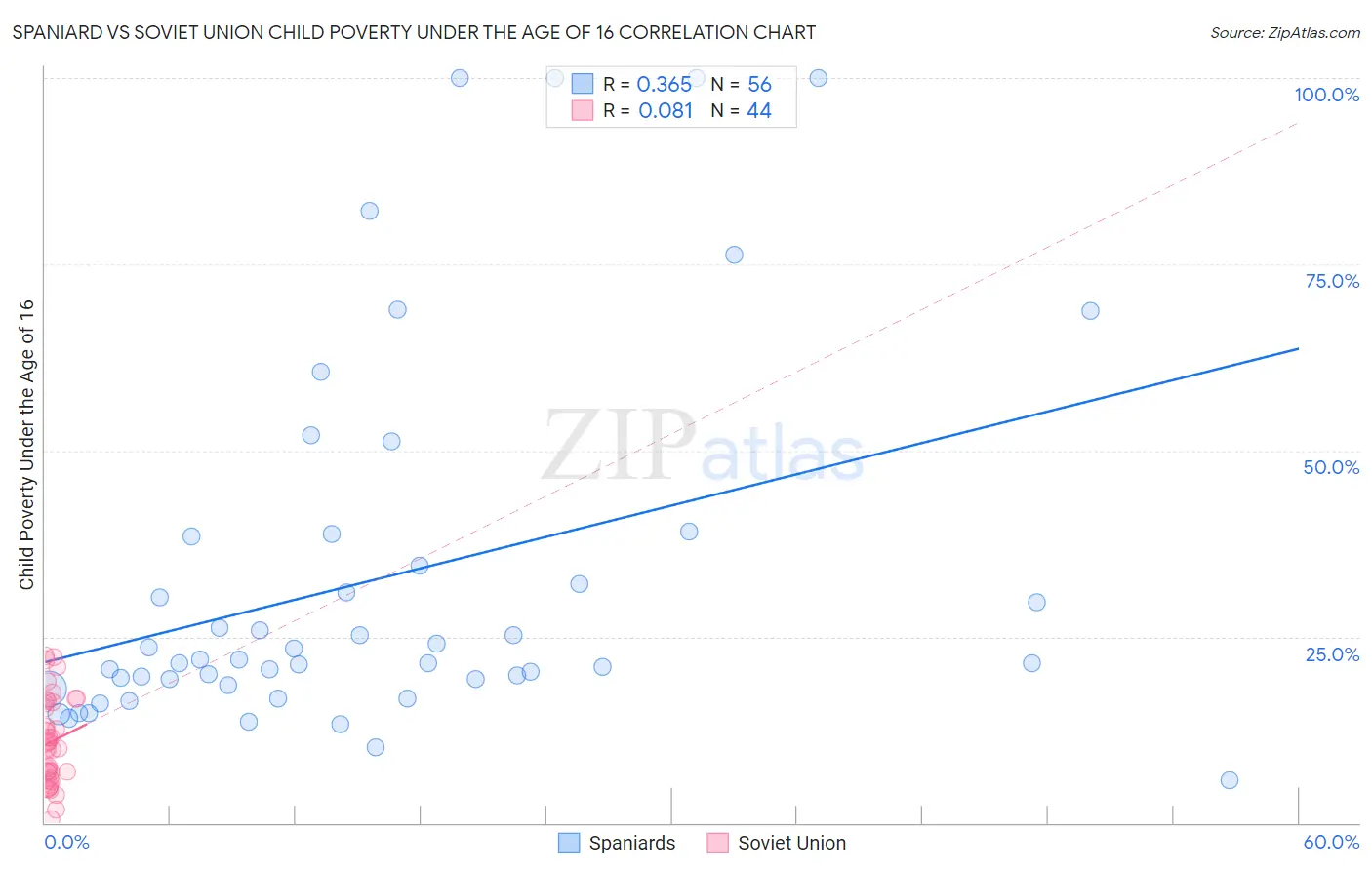 Spaniard vs Soviet Union Child Poverty Under the Age of 16