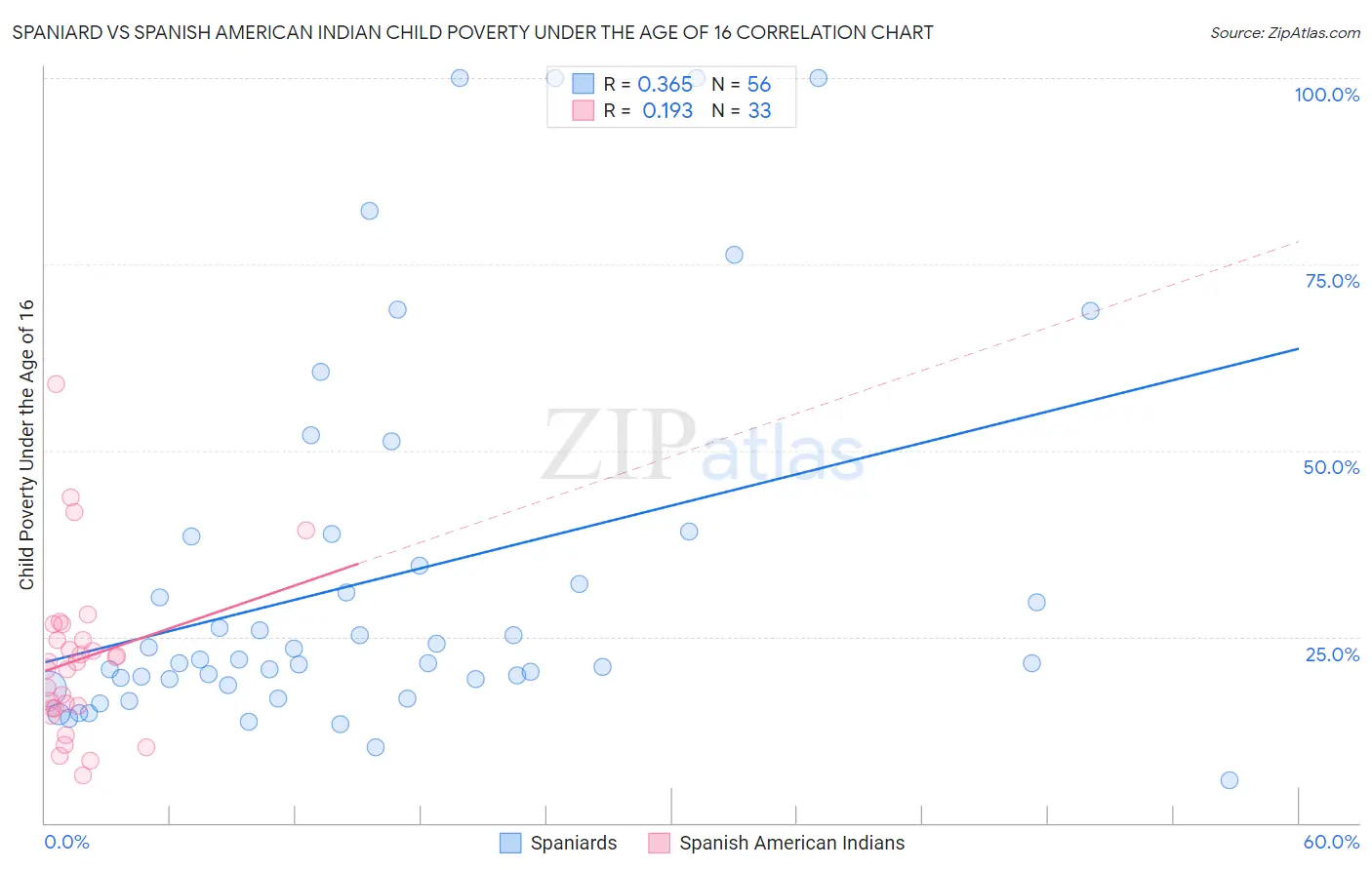 Spaniard vs Spanish American Indian Child Poverty Under the Age of 16