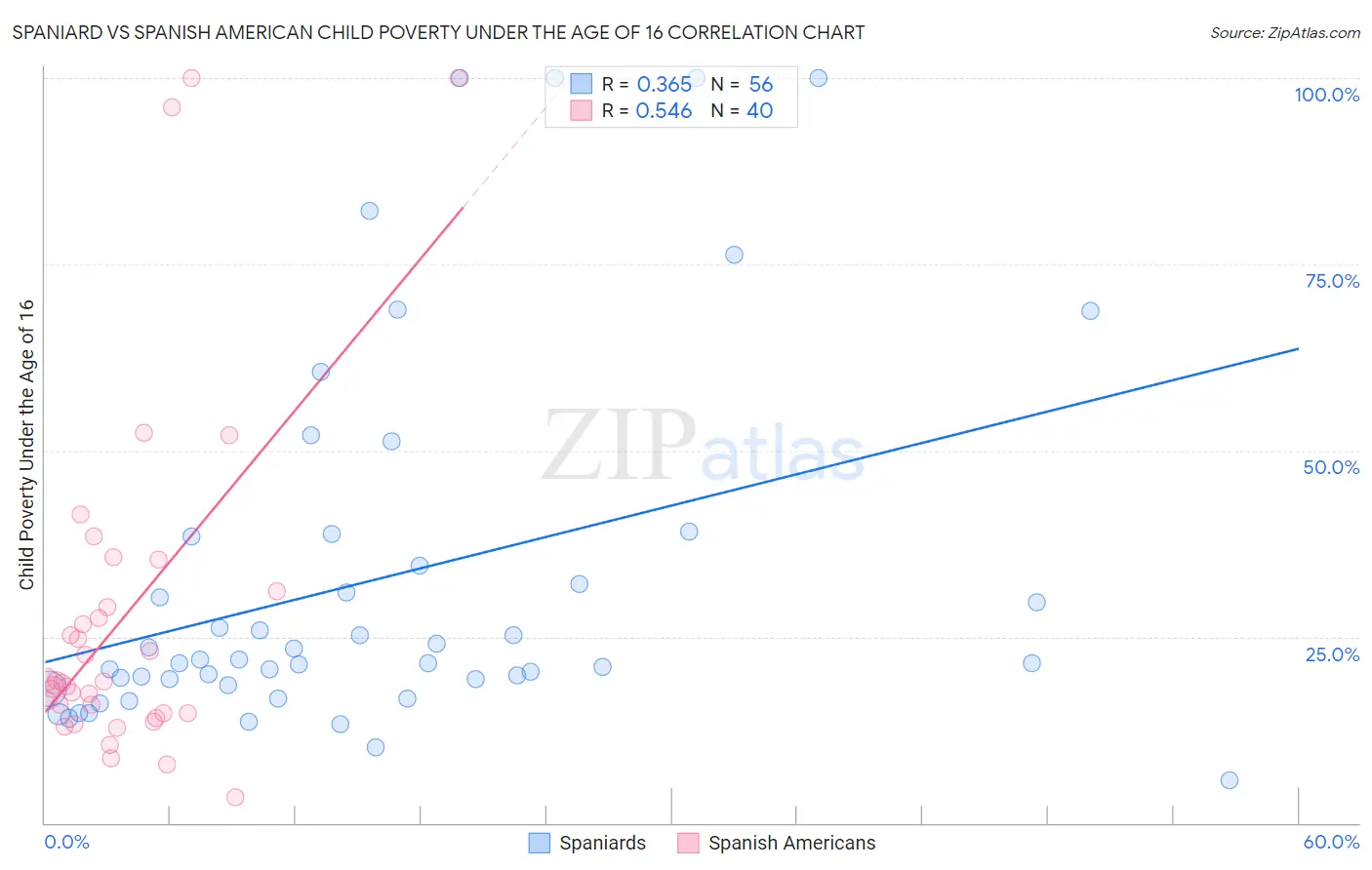 Spaniard vs Spanish American Child Poverty Under the Age of 16