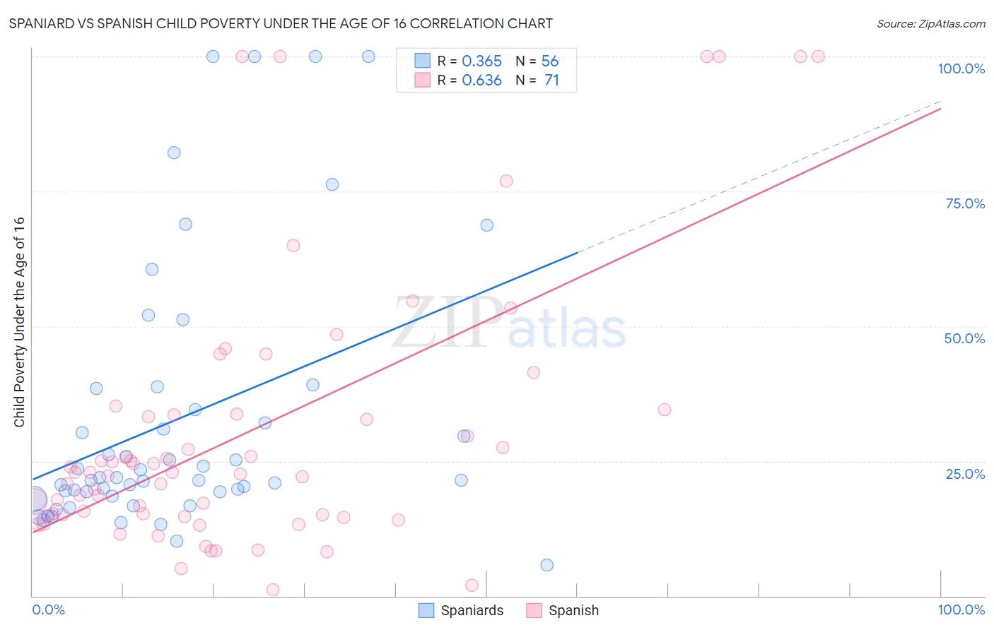 Spaniard vs Spanish Child Poverty Under the Age of 16