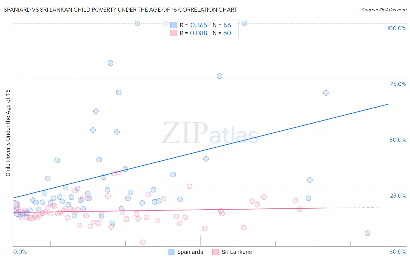 Spaniard vs Sri Lankan Child Poverty Under the Age of 16