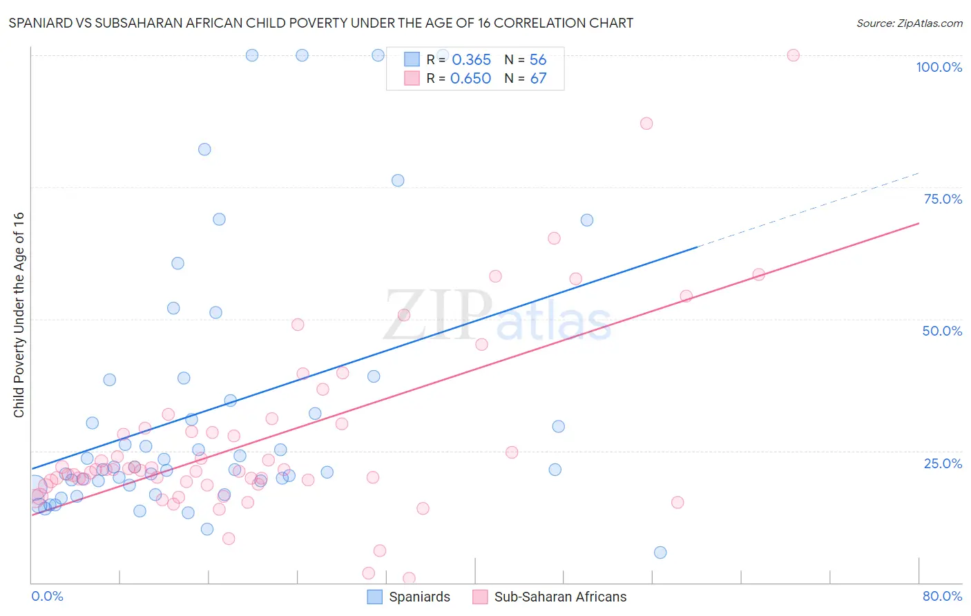 Spaniard vs Subsaharan African Child Poverty Under the Age of 16