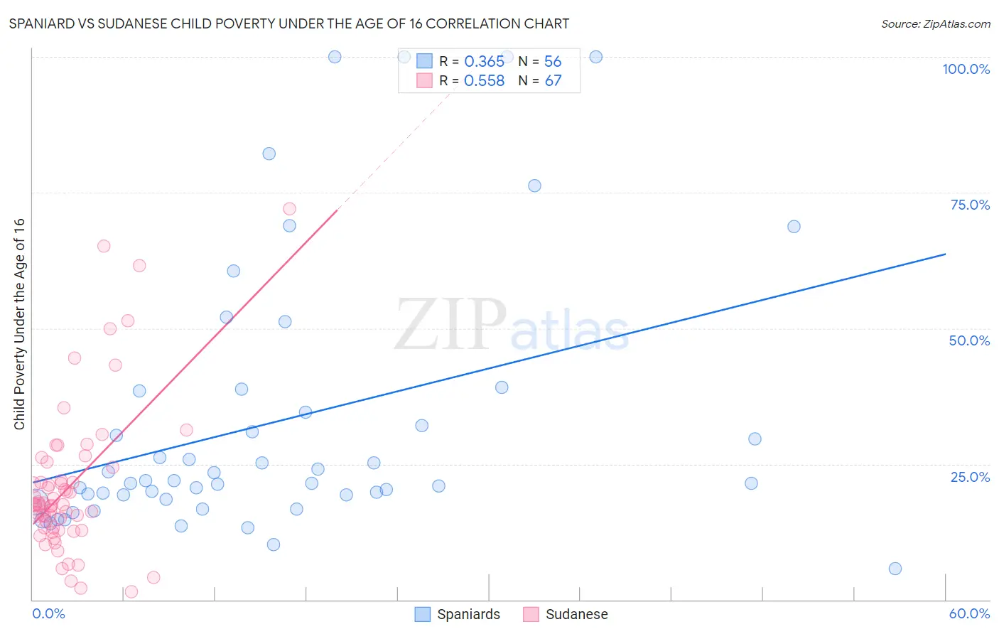 Spaniard vs Sudanese Child Poverty Under the Age of 16