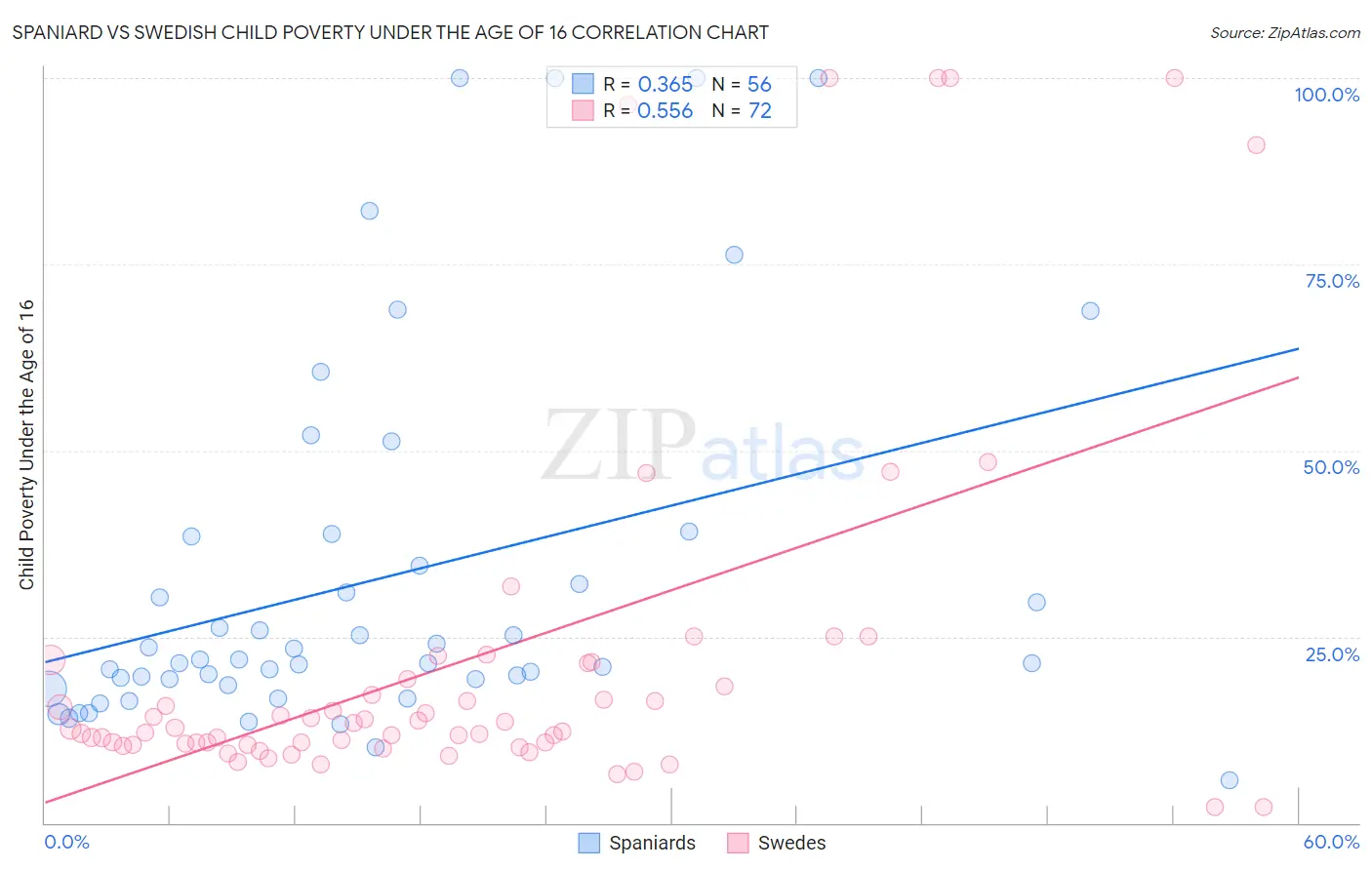 Spaniard vs Swedish Child Poverty Under the Age of 16