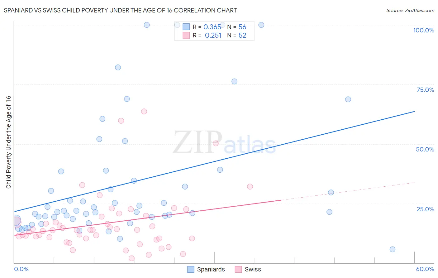 Spaniard vs Swiss Child Poverty Under the Age of 16