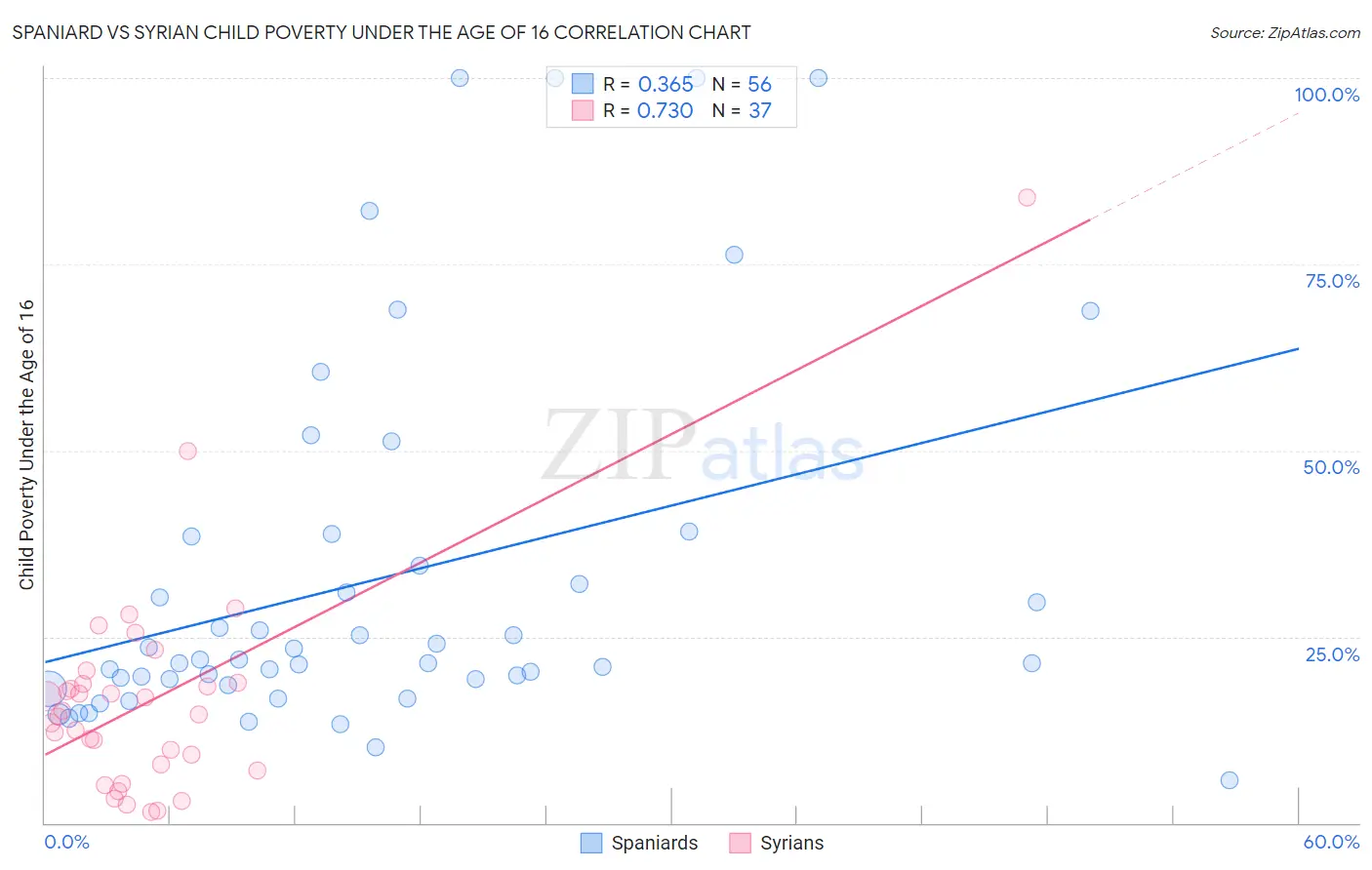 Spaniard vs Syrian Child Poverty Under the Age of 16