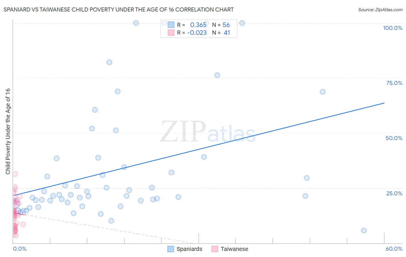 Spaniard vs Taiwanese Child Poverty Under the Age of 16