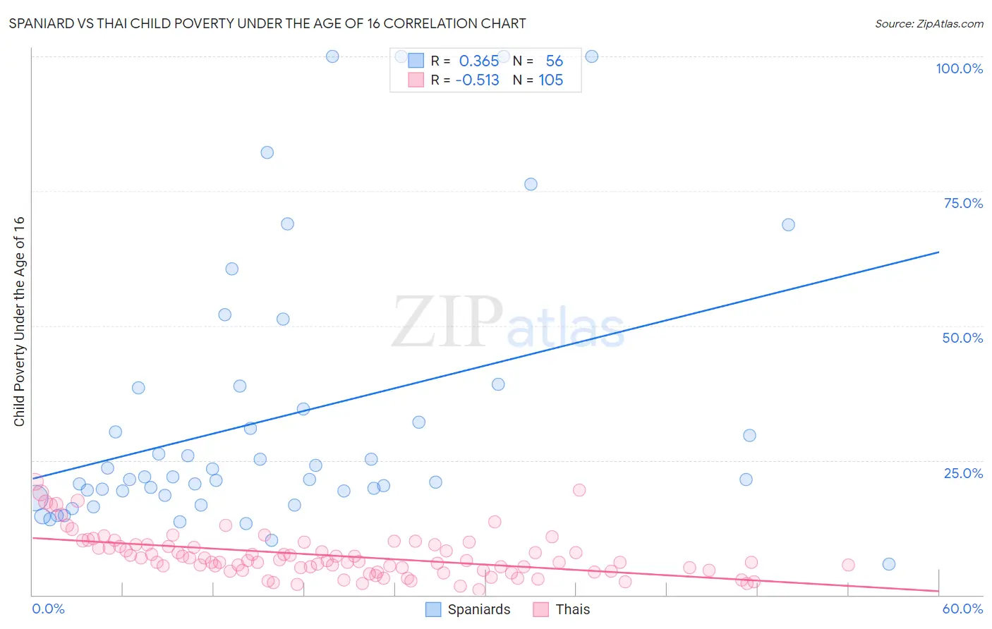 Spaniard vs Thai Child Poverty Under the Age of 16