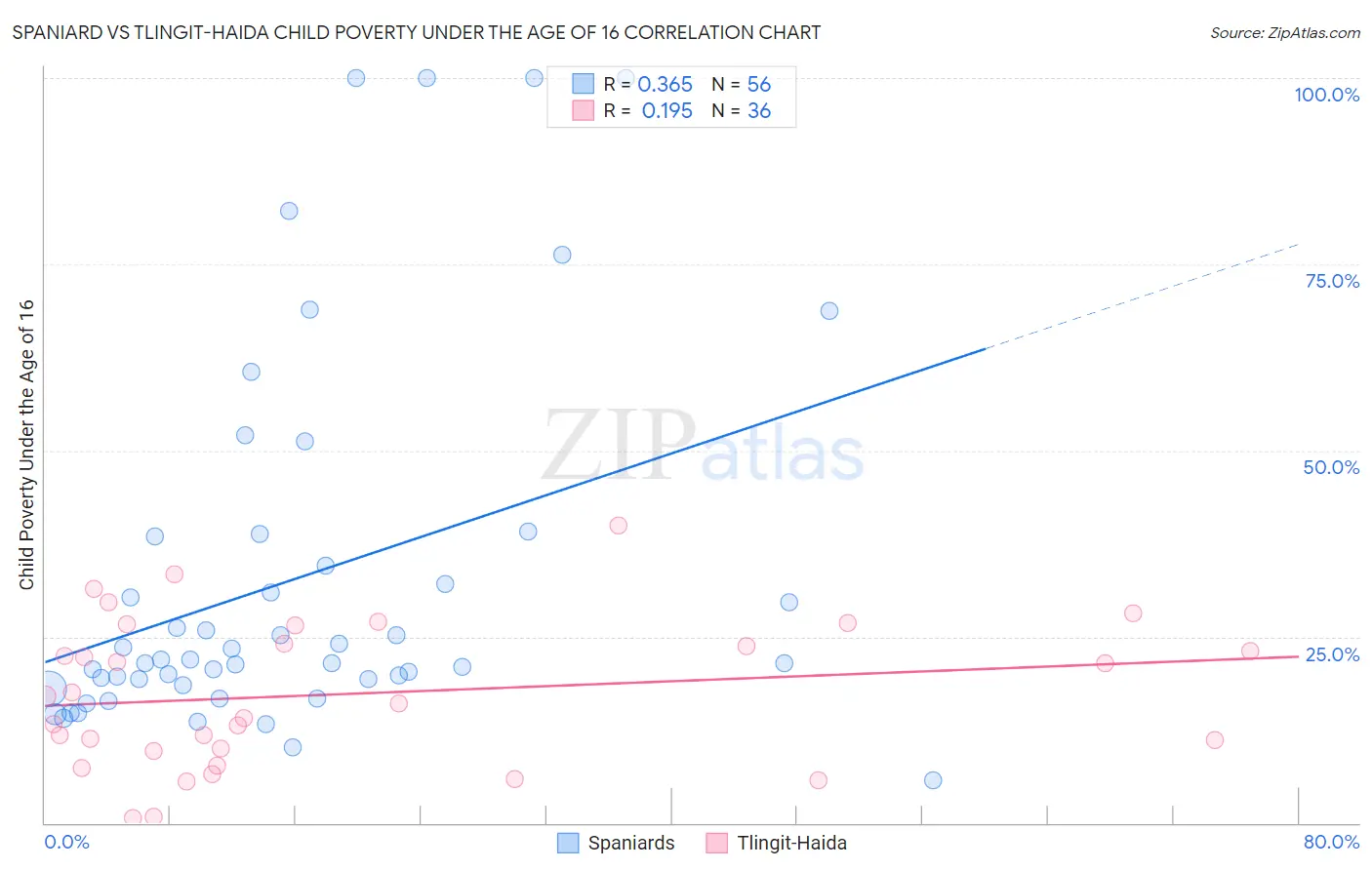 Spaniard vs Tlingit-Haida Child Poverty Under the Age of 16