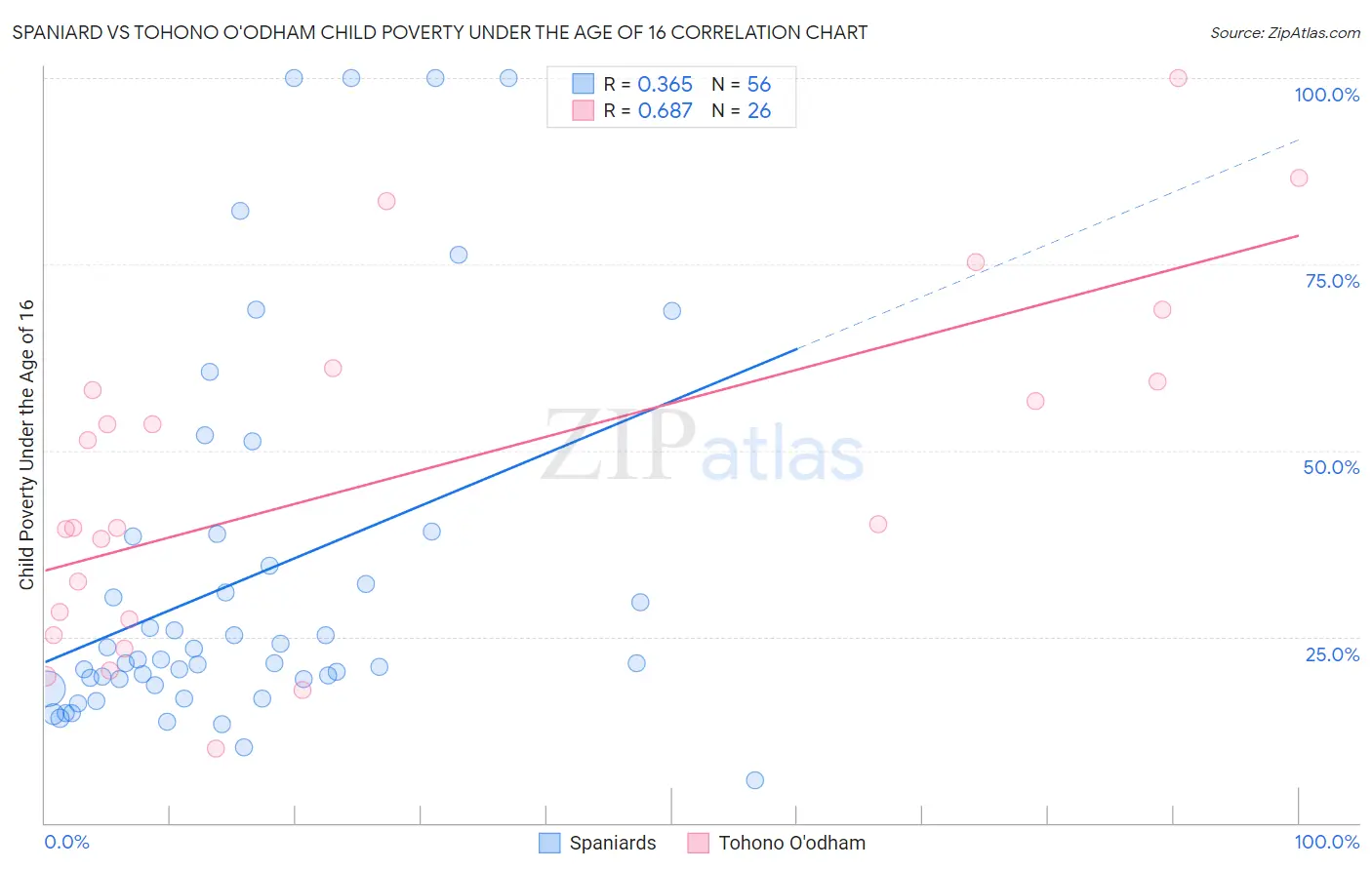 Spaniard vs Tohono O'odham Child Poverty Under the Age of 16