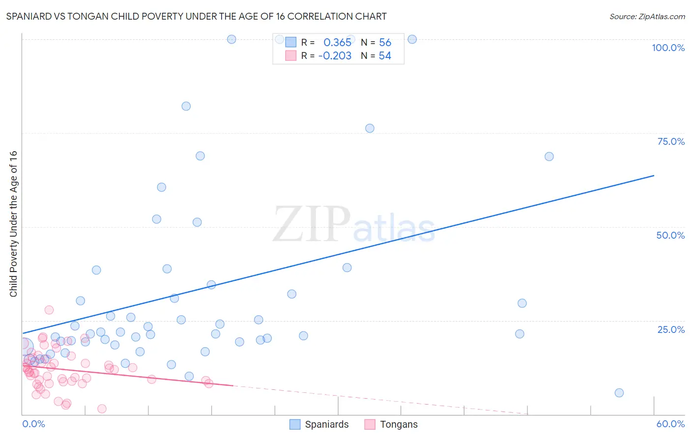 Spaniard vs Tongan Child Poverty Under the Age of 16
