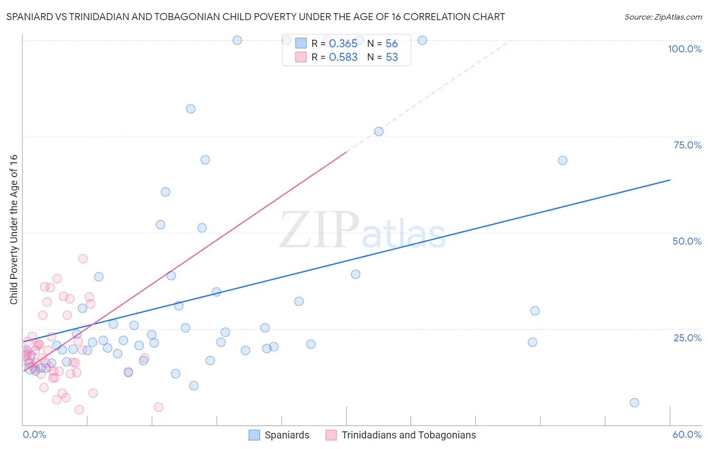 Spaniard vs Trinidadian and Tobagonian Child Poverty Under the Age of 16