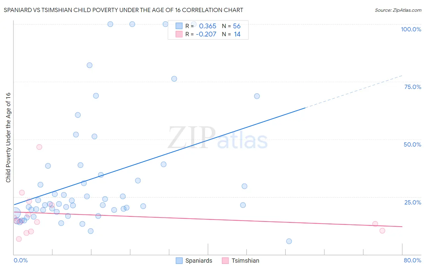 Spaniard vs Tsimshian Child Poverty Under the Age of 16